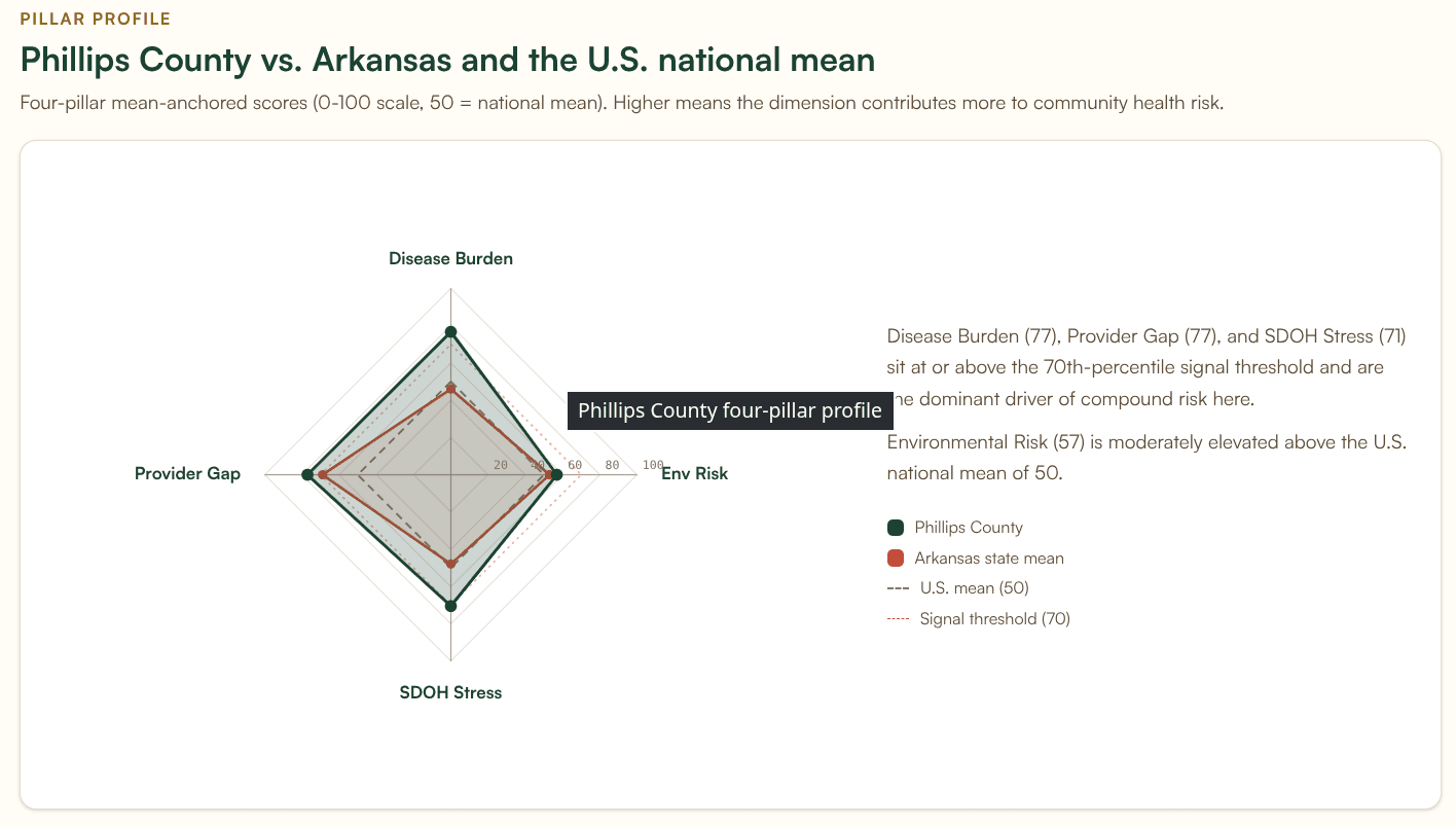 Phillips County, AR radar chart in the Banana Analytics platform showing high scores across all four compound signal dimensions: environmental risk 56.9, disease burden 76.7, provider gap 77.0, social and economic stress 93.4.