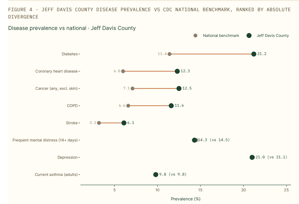 Dot-plot comparing Jeff Davis County, TX adult disease prevalence against the CDC national benchmark across eight conditions. Diabetes 21.2% vs 11.4%, coronary heart disease 12.3% vs 6.0%, cancer 12.5% vs 7.1%, COPD 11.6% vs 6.6%, stroke 6.1% vs 3.2% all show large gaps; depression, frequent mental distress, and current asthma sit roughly at the national benchmark.