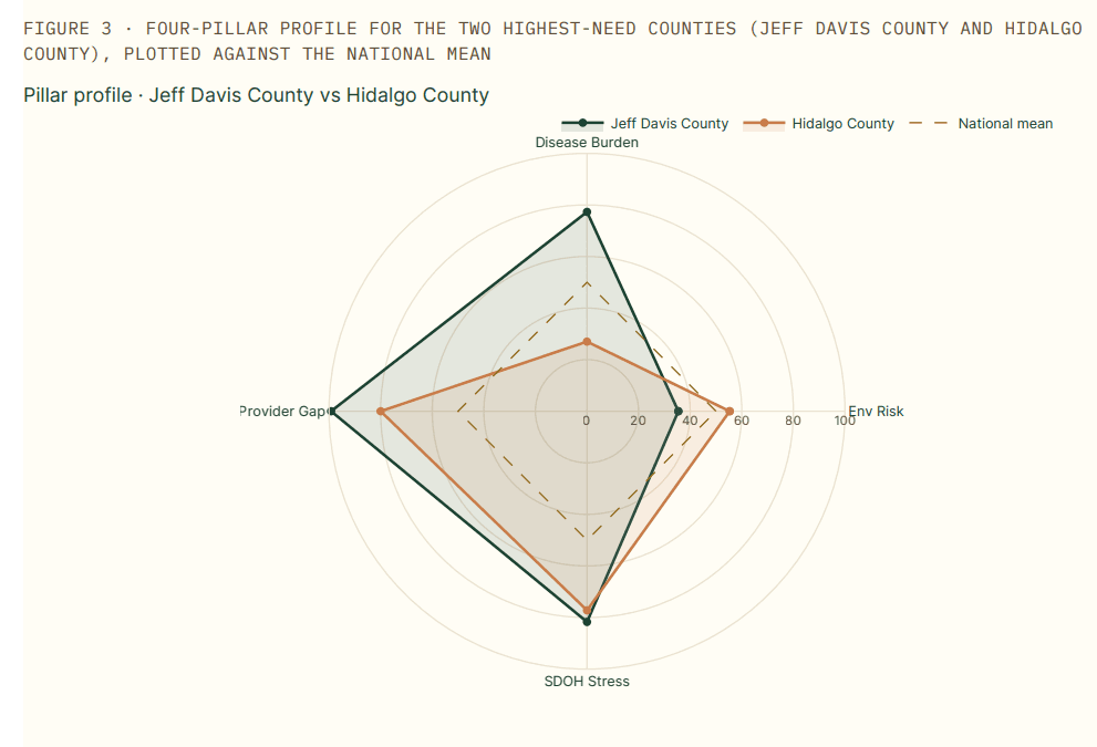 Radar chart overlaying the four-pillar profiles for Jeff Davis County and Hidalgo County, TX against the national mean. Jeff Davis sits well above the national mean on Disease Burden, Provider Gap, and Social and Economic Stress, with Environmental Risk below the mean. Hidalgo sits above the national mean on Provider Gap, Social and Economic Stress, and Environmental Risk, with Disease Burden below the mean.