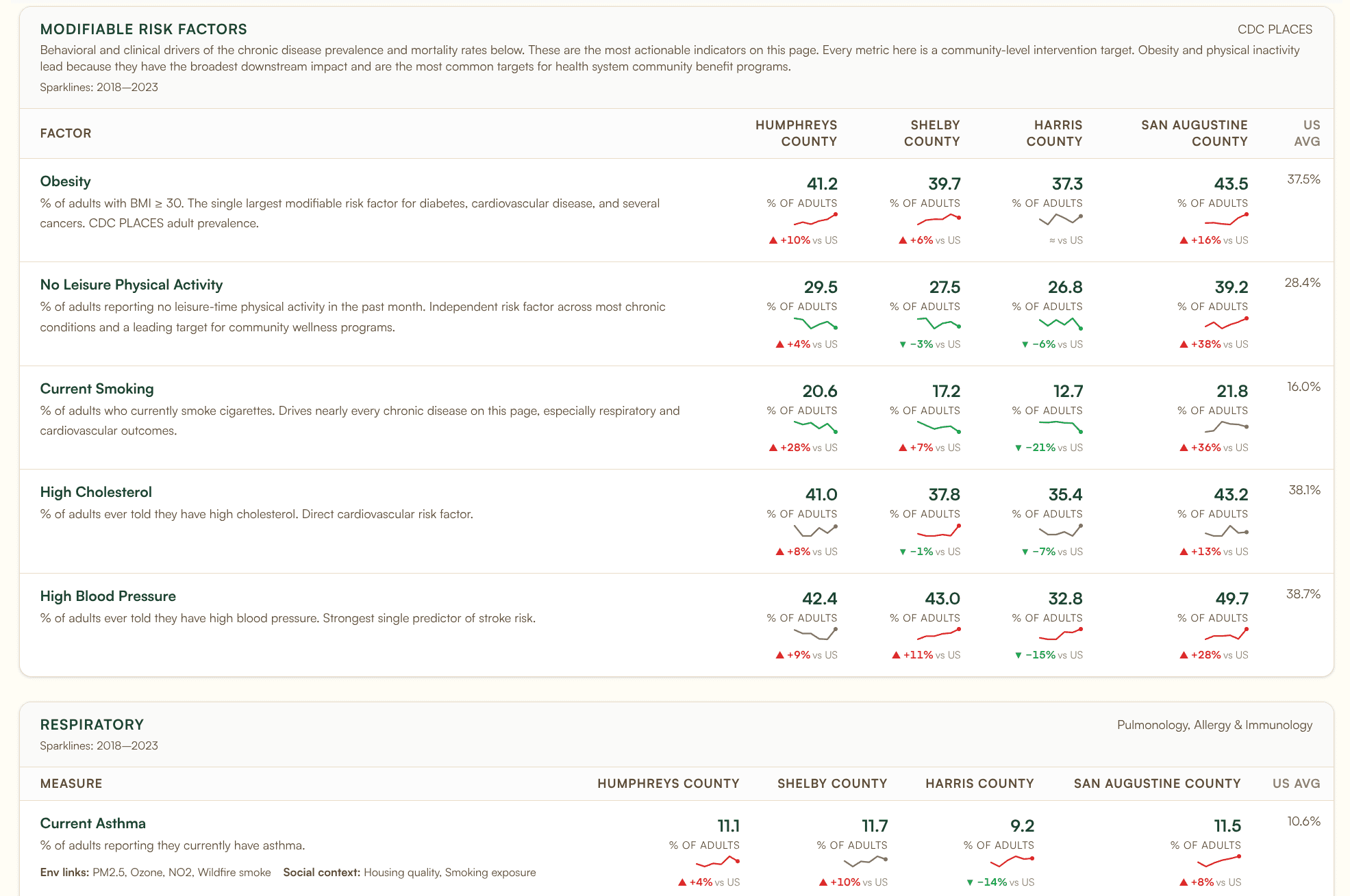 Banana Analytics Health Outcomes dashboard showing CDC PLACES modifiable risk factors and chronic disease prevalence across Harris, Shelby, Humphreys, and San Augustine counties with sparklines and national comparisons.