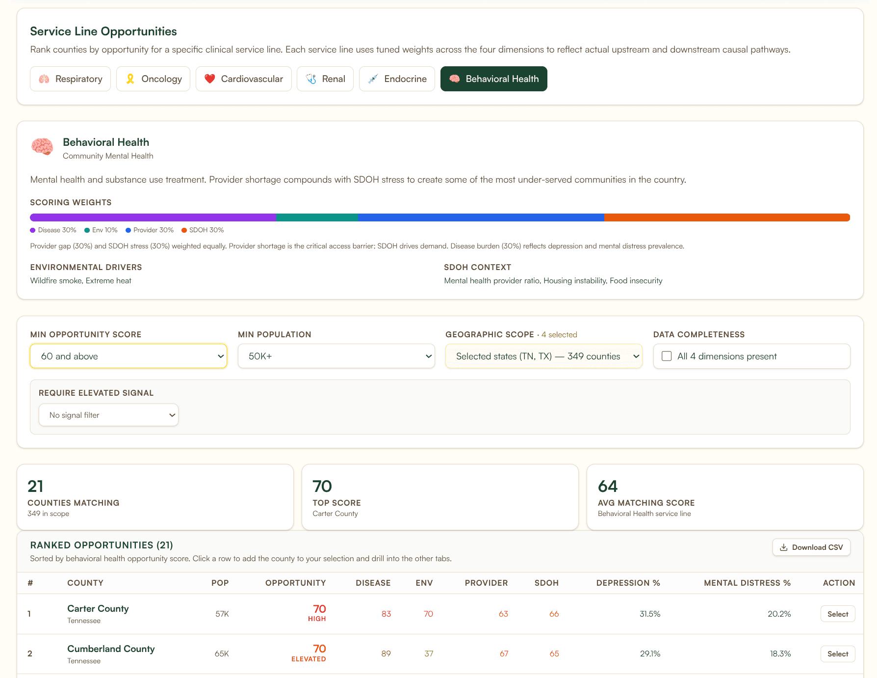 Banana Analytics Service Line Opportunities dashboard showing the Behavioral Health service line ranked across Tennessee and Texas counties, with per-service-line scoring weights (Disease 30% / Provider Gap 30% / SDOH 30% / Env 10%) and a sortable opportunities table including Carter County and Cumberland County.