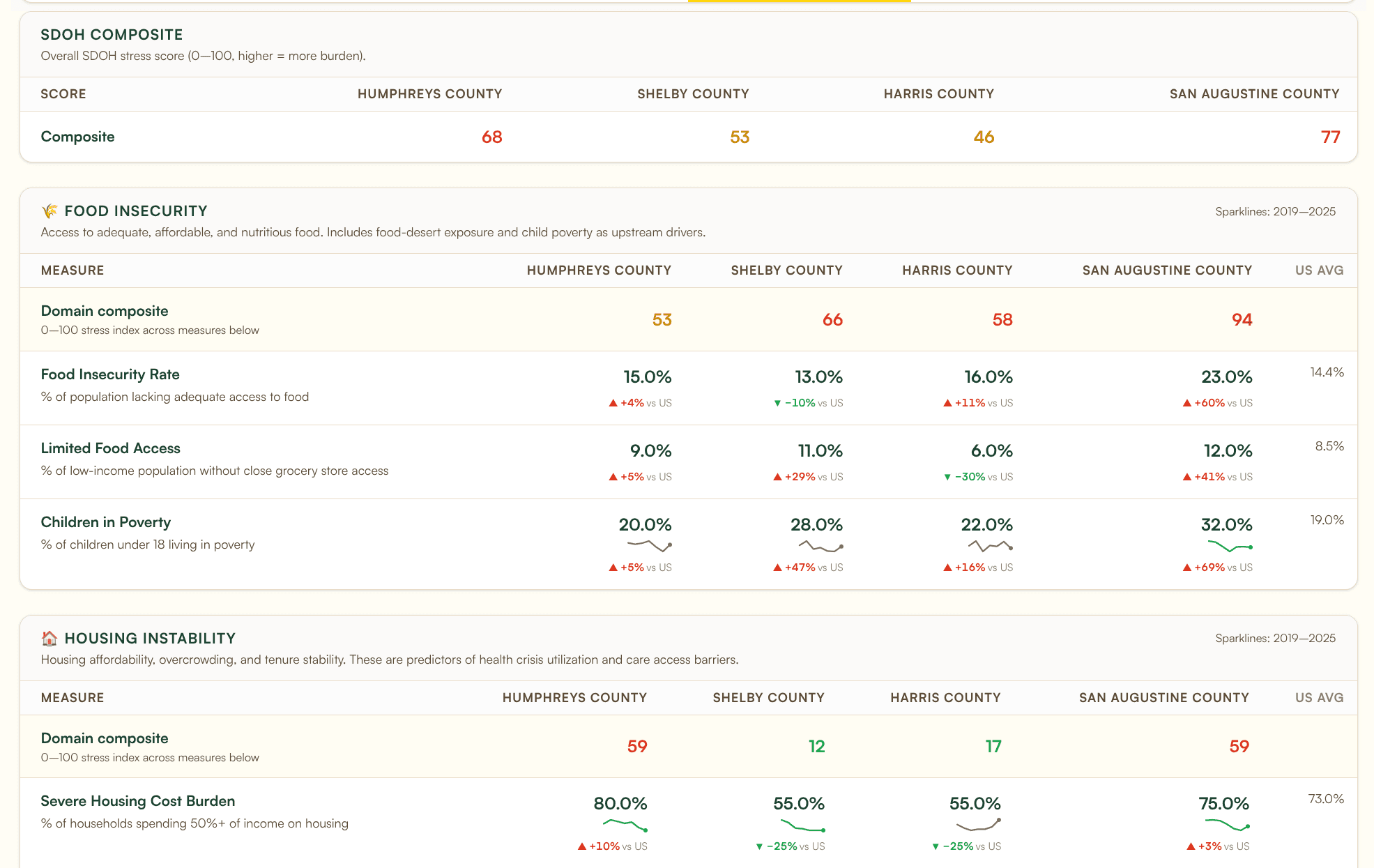 Banana Analytics Social Determinants dashboard with SDOH composite score, food insecurity domain, and housing instability domain for Harris County TX, Shelby County TN, and other selected counties.