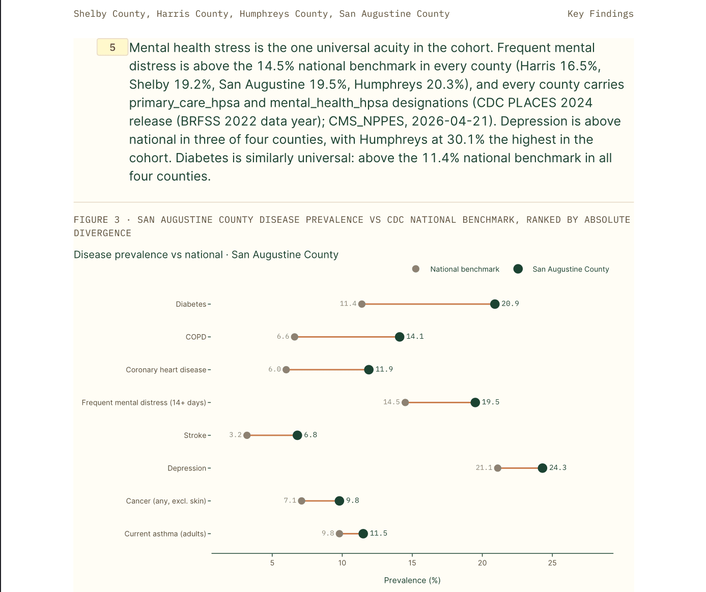 Sample page from a Banana Analytics cohort summary PDF showing an AI-drafted Key Findings paragraph about mental-health stress across Shelby County TN, Harris County TX, Humphreys County TN, and San Augustine County TX, alongside a dumbbell chart of San Augustine County disease prevalence ranked by absolute divergence from the CDC PLACES national benchmark.