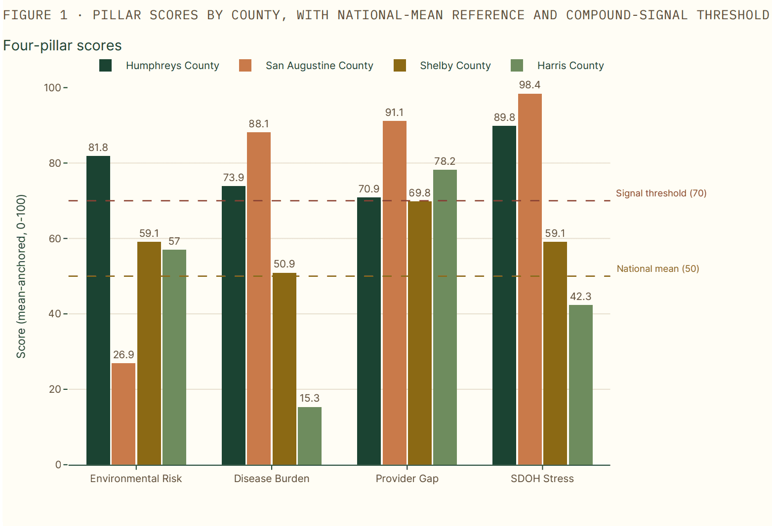 Bar chart comparing four pillar scores (Environmental Risk, Disease Burden, Provider Gap, and SDOH Stress) across Harris County TX, Shelby County TN, Humphreys County TN, and San Augustine County TX. The U.S. national mean (50) and compound-signal threshold (70) are marked as dashed reference lines on a mean-anchored 0–100 scale.